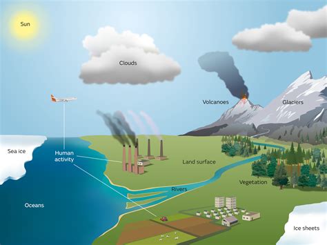 Climate.