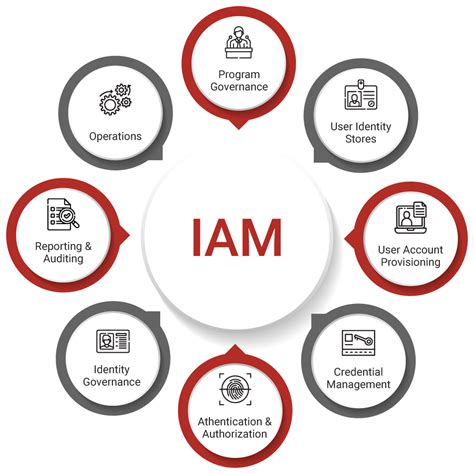 IAM.
