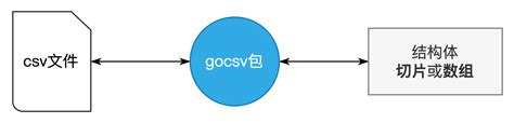 「Go工具箱」GoCSV包：一个能将结构体和csv内容互转的工具.