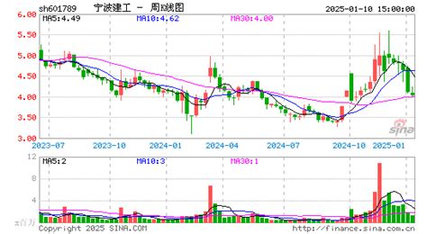 宁波建工(601789)股票股价,行情,新闻,财报数据.